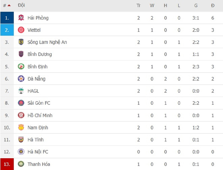 Trực tiếp bóng đá Viettel vs Sài Gòn vòng 3 V-League 2022 - 6