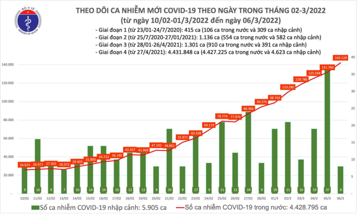 Thêm 142.136 ca COVID-19 tại 61 tỉnh, thành phố - 1
