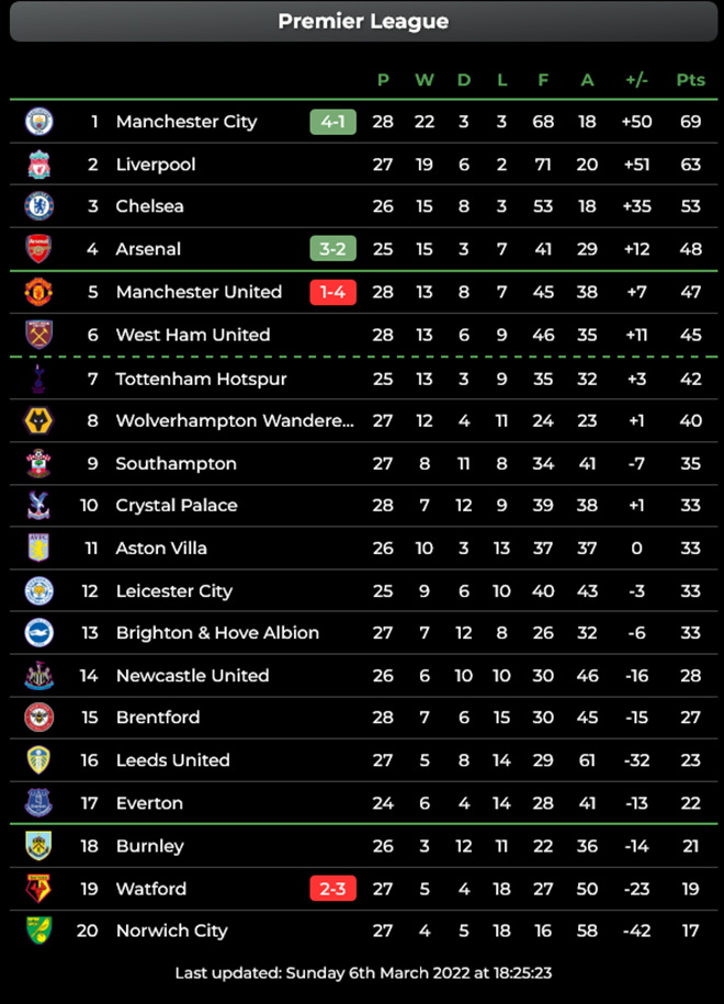 Man Utd khó tranh suất dự Champions League - 2