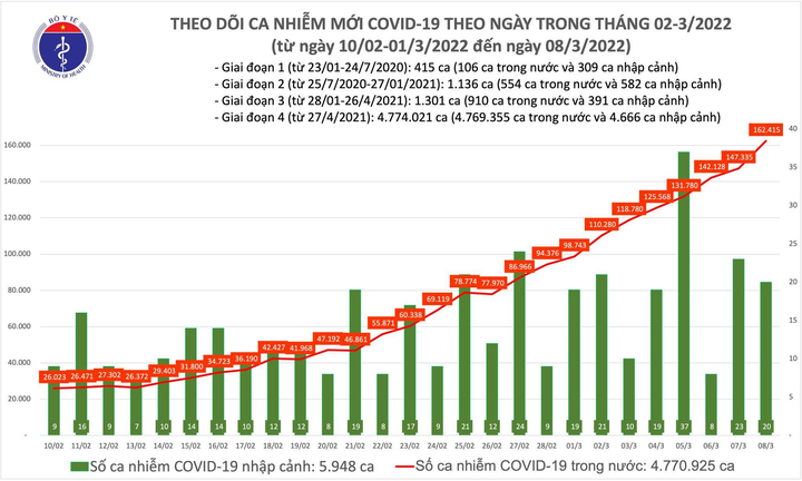 Thêm 162.435 ca COVID-19, Hà Nội nhiều nhất gần 33.000 ca - 1
