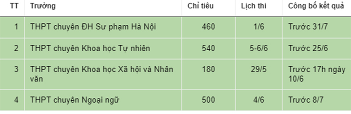 Chỉ tiêu tuyển sinh các trường chuyên ở Hà Nội - 2