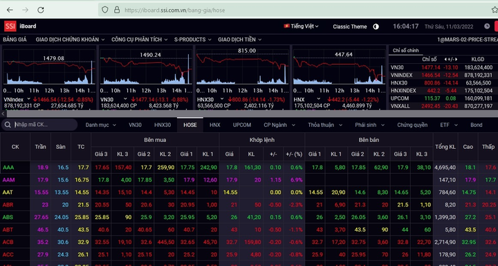 VN-Index giảm gần 13 điểm, VN30-Index về sát đáy 5 tháng - 1