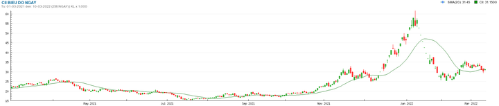 Các 'ông lớn' bất động sản làm ăn èo uột, giá cổ phiếu vẫn tăng mạnh - 3