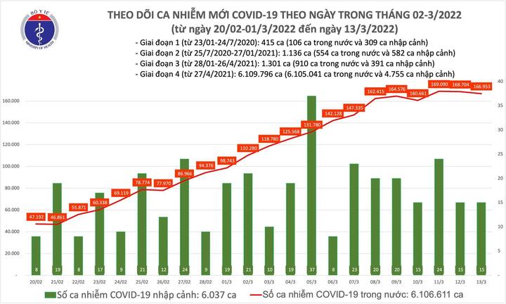 Cả nước thêm 166.968 ca COVID-19 - 1