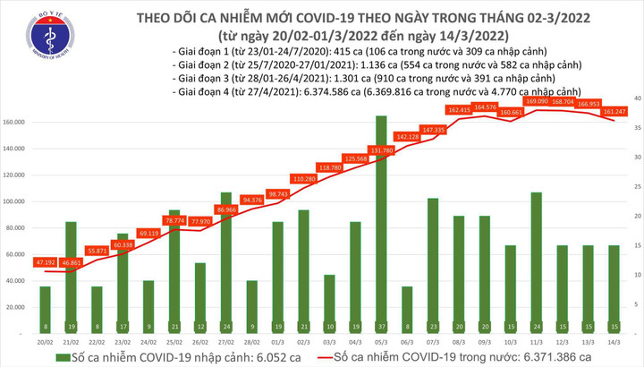 Cả nước ghi nhận thêm 161.262 ca COVID-19 mới - 1