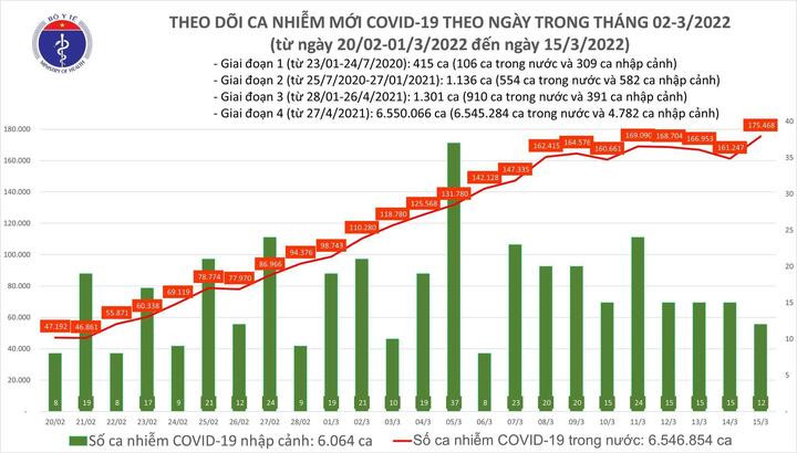 Cả nước thêm 175.480 ca COVID-19, riêng Hà Nội 26.708 ca - 1