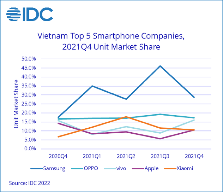Thị trường smartphone Việt: Xiaomi, Apple tăng trưởng mạnh - 2