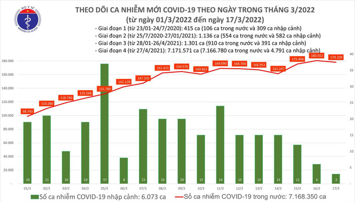 Cả nước thêm 178.112 ca COVID-19 - 1
