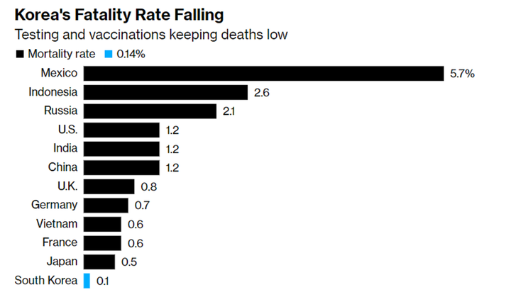 Kỷ lục 600.000 ca COVID-19/ngày, Hàn Quốc vẫn muốn dỡ bỏ hạn chế - 2
