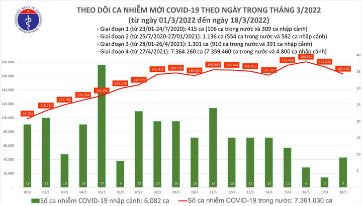 Cả nước thêm 163.174 ca COVID-19, riêng Hà Nội 23.578 ca - 1