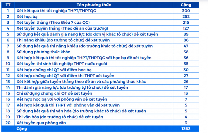 Quá nhiều phương thức xét tuyển ĐH, thí sinh lúng túng, khó chọn - 1