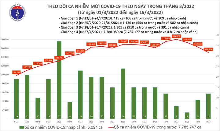 Thêm 150.618 ca COVID-19, Hà Nội bổ sung gần 200.000 ca - 1