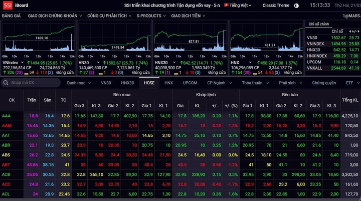 VN-Index tăng mạnh hơn 25 điểm - 1