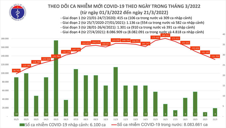 Thêm 131.713 ca COVID-19, Hà Nội tiếp tục giảm - 1