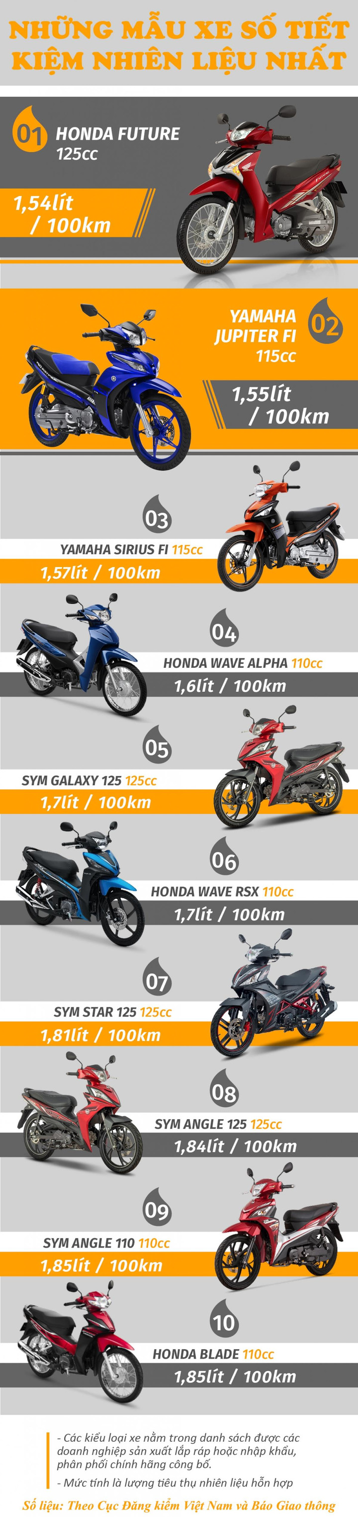 Những mẫu xe số có mức tiêu thụ nhiên liệu ít nhất - 1