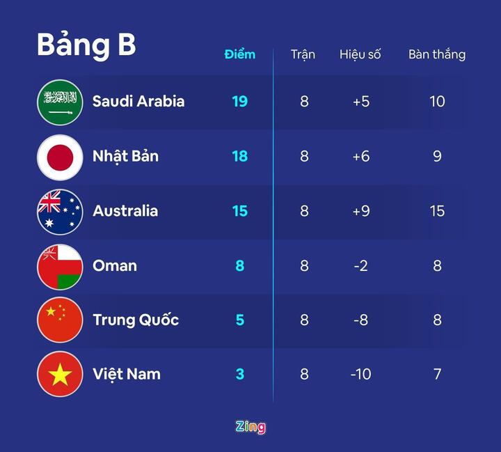 Chưa đội nào chắc suất World Cup ở bảng đấu của tuyển Việt Nam - 1