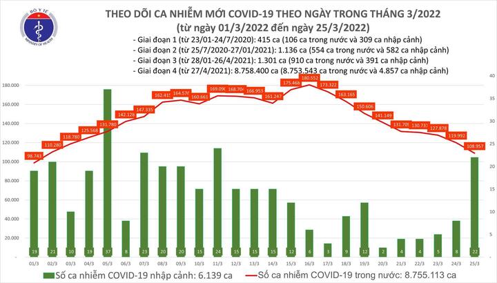 Cả nước thêm 108.979 F0, giảm hơn 11.000 ca - 1