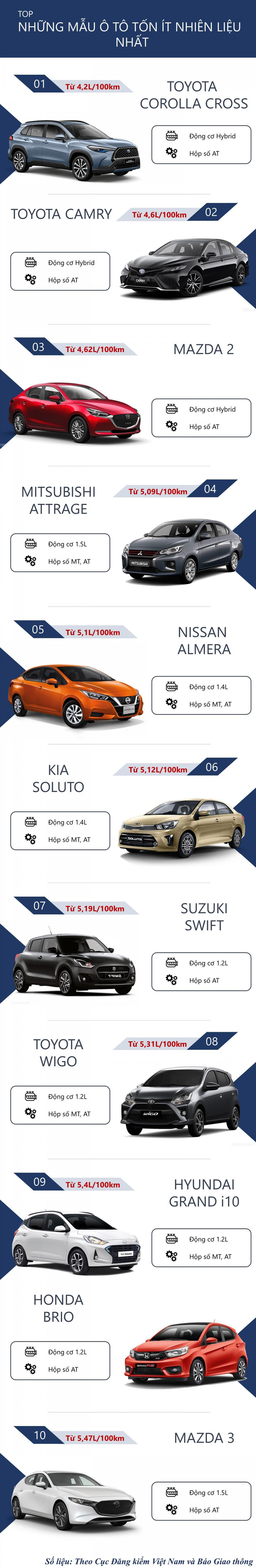 Top 10 mẫu ô tô tiêu thụ ít nhiên liệu nhất Việt Nam - 1