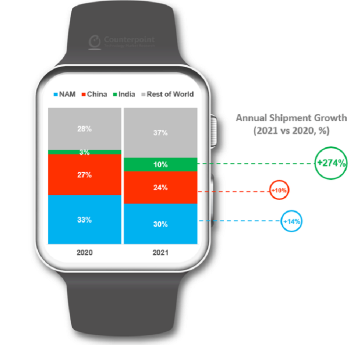 Giảm thị phần nhưng Apple vẫn chiếm nửa doanh thu đồng hồ thông minh toàn cầu - 2
