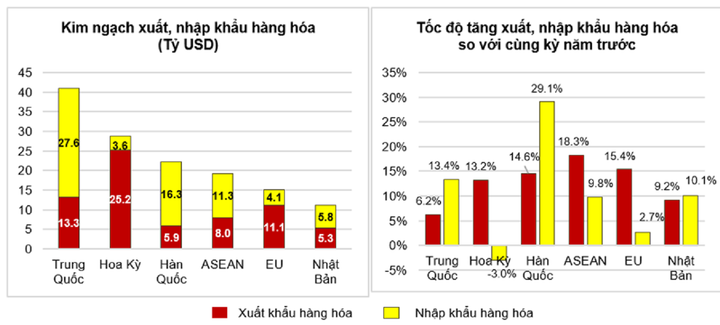 Xuất khẩu quý I hồi phục mạnh, 15 mặt hàng trên 1 tỷ USD - 2