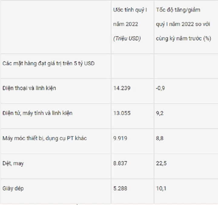 Xuất khẩu quý I hồi phục mạnh, 15 mặt hàng trên 1 tỷ USD - 1
