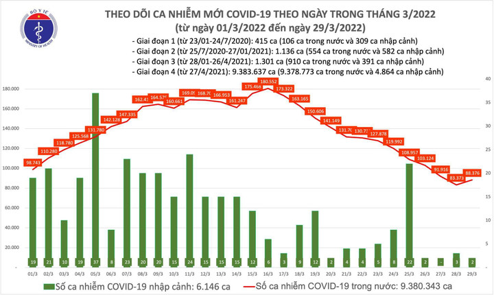 Thêm 88.378 ca COVID-19 - 1