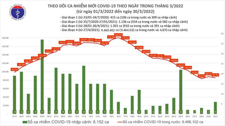 Thêm 85.765 ca COVID-19 mới, giảm hơn 2.000 ca so với hôm qua - 1
