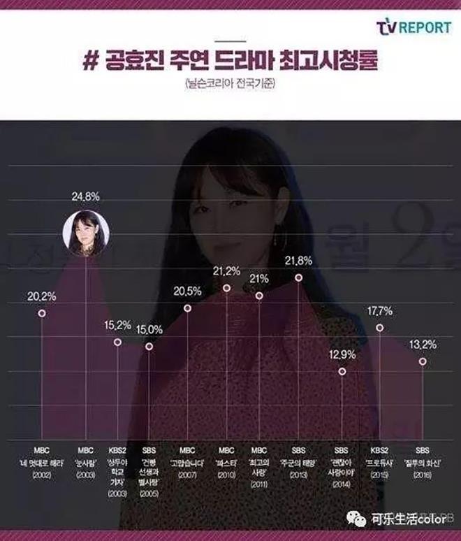 Gong Hyo Jin: Huyền thoại diễn xuất, bảo chứng thành công cho mọi bộ phim - 4