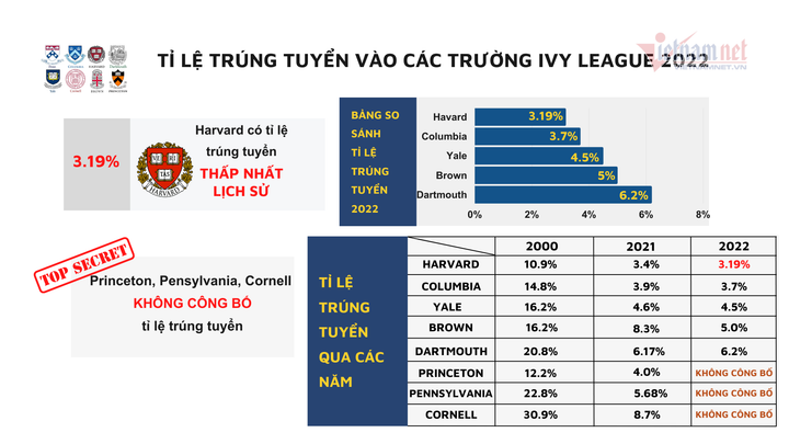 Mùa 'apply' Ivy League 2022: Tỉ lệ trúng tuyển Harvard thấp nhất lịch sử - 1