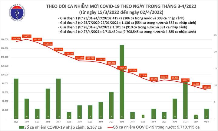 Thêm 65.619 ca COVID-19, giảm gần 7.000 so với hôm qua - 1