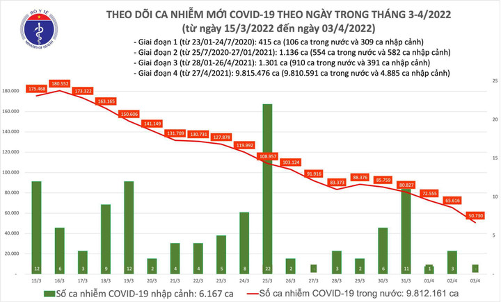 Thêm 50.730 ca COVID-19 - 1