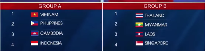 Trực tiếp bốc thăm bóng đá SEA Games 31: U23 Việt Nam là hạt giống số 1 - 2