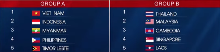 Trực tiếp bốc thăm bóng đá SEA Games 31: U23 Việt Nam là hạt giống số 1 - 1