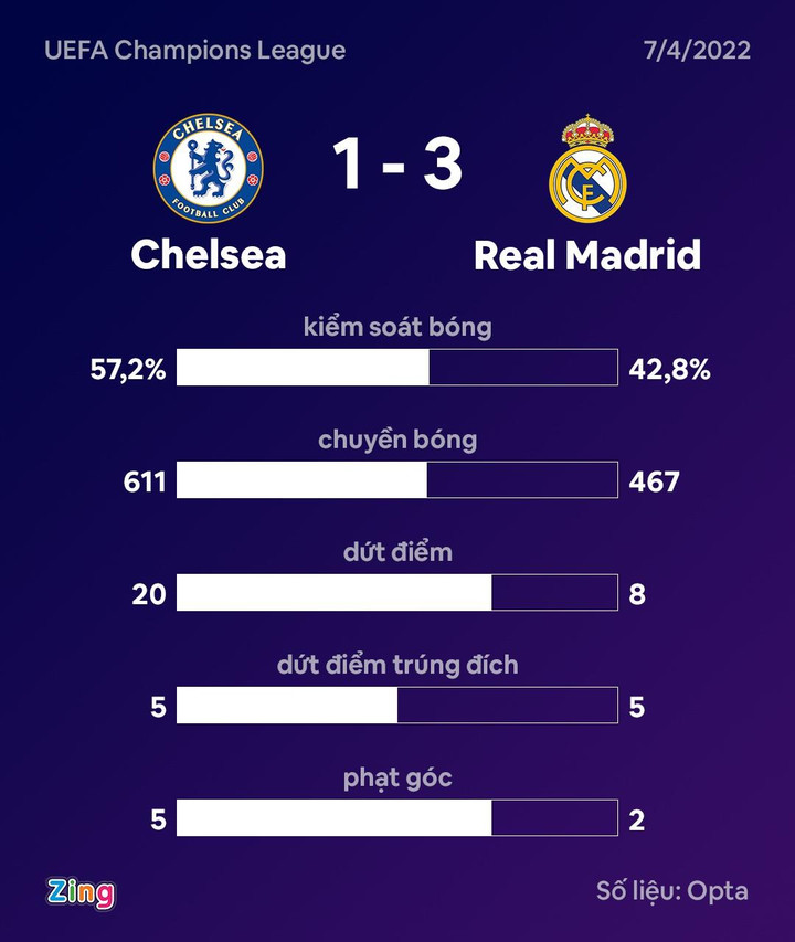 real 3-1 chelsea ảnh 3 Rio Ferdinand: 'Benzema là số 9 hay nhất hành tinh' - 3