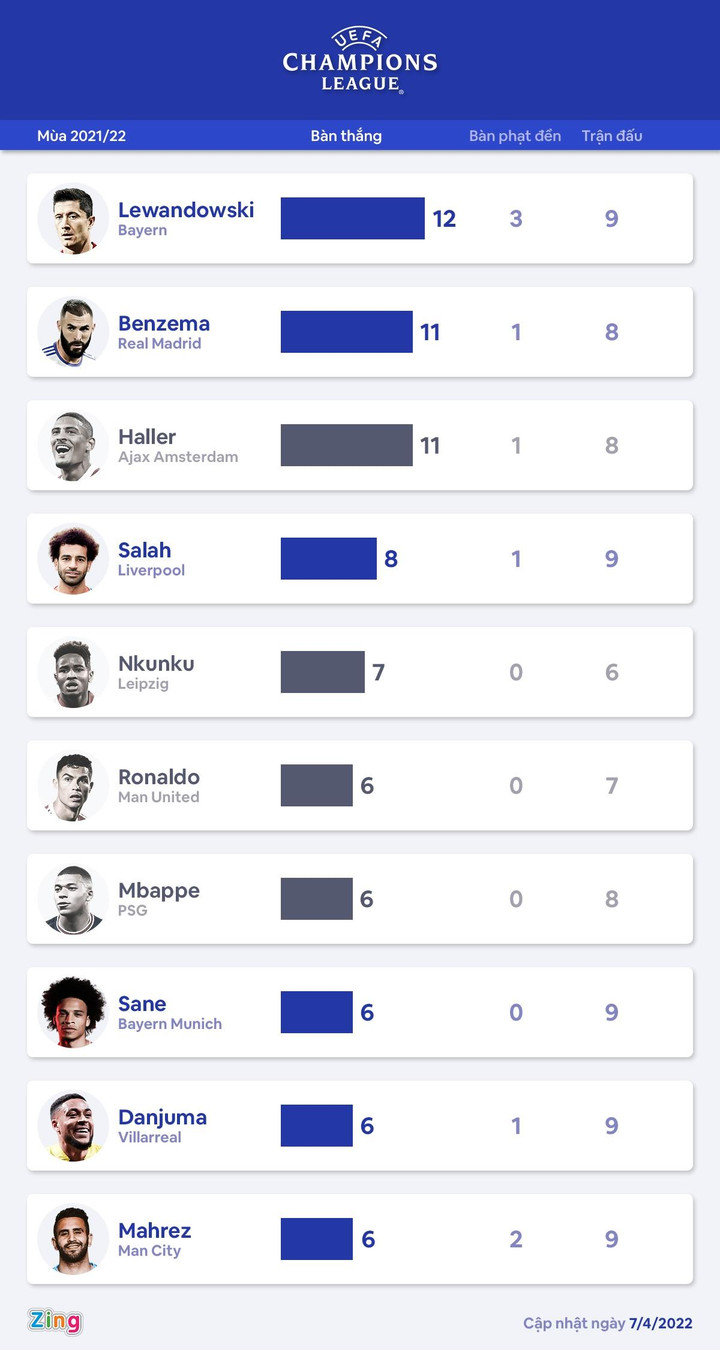 Benzema hat-trick ảnh 4 Benzema và cú hat-trick rung chuyển Champions League - 4