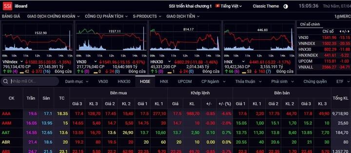 Hơn 700 mã giảm, VN-Index mất gần 21 điểm - 1