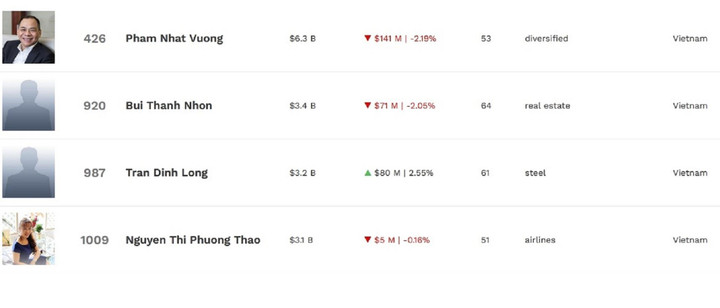 Tỷ phú USD mới - người giàu thứ hai Việt Nam sở hữu tài sản thế nào? - 1