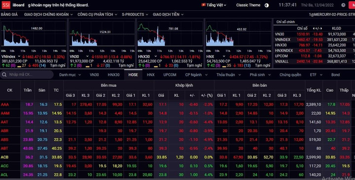 La liệt mã giảm, VN-Index mất hơn 26 điểm - 1
