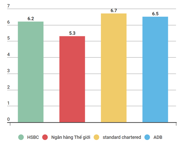 Standard Chartered: Đà phục hồi của Việt Nam sẽ mạnh hơn trong quý 2 - 2