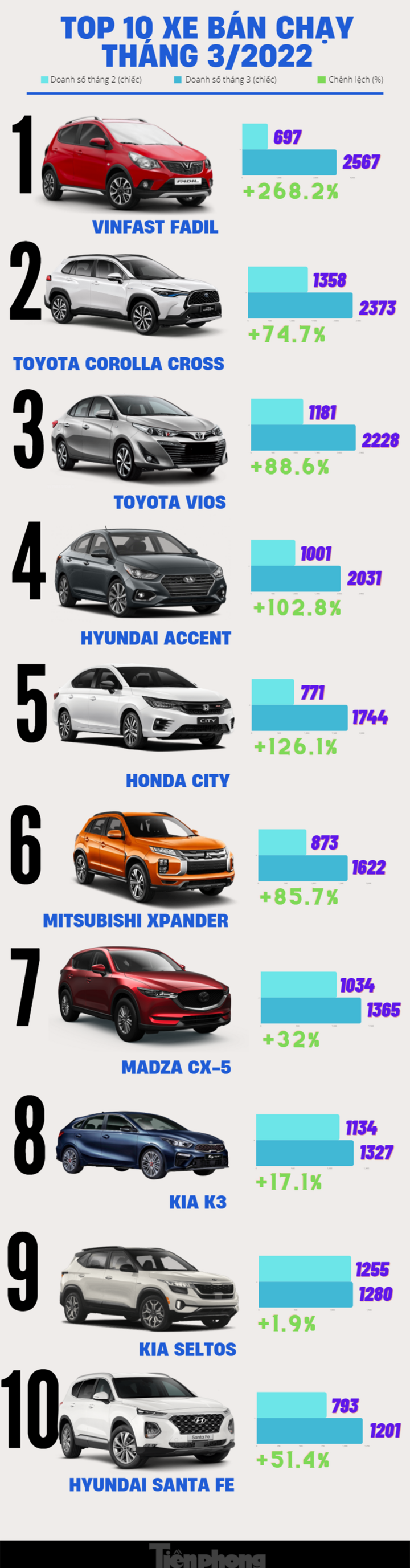 Top 10 ô tô ăn khách nhất tháng 3 tại Việt Nam - 1