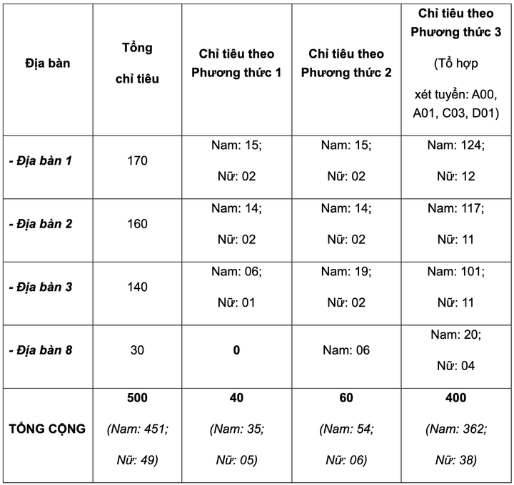 Học viện Cảnh sát nhân dân xét tuyển đầu vào thế nào? - 1