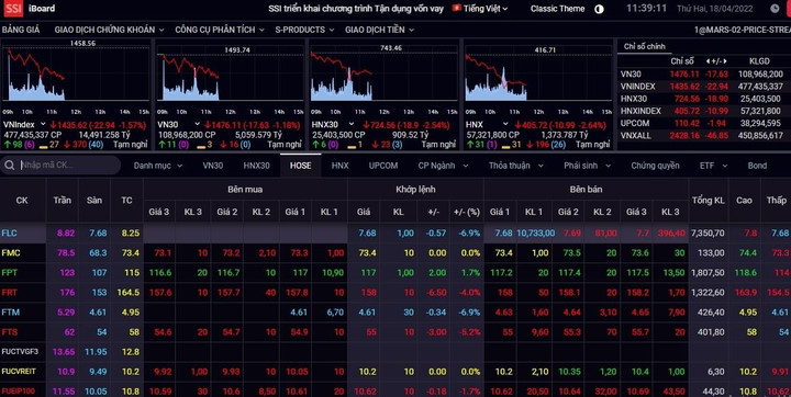 Chứng khoán lại giảm mạnh, 'bốc hơi' hơn 25 điểm - 1