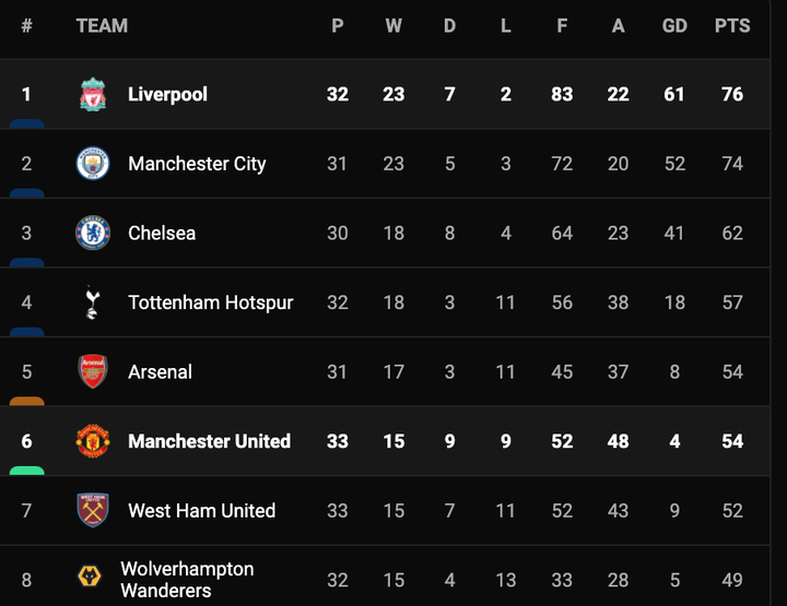 Thua tan nát trước Liverpool, Man Utd xa dần tấm vé dự Champions League - 3