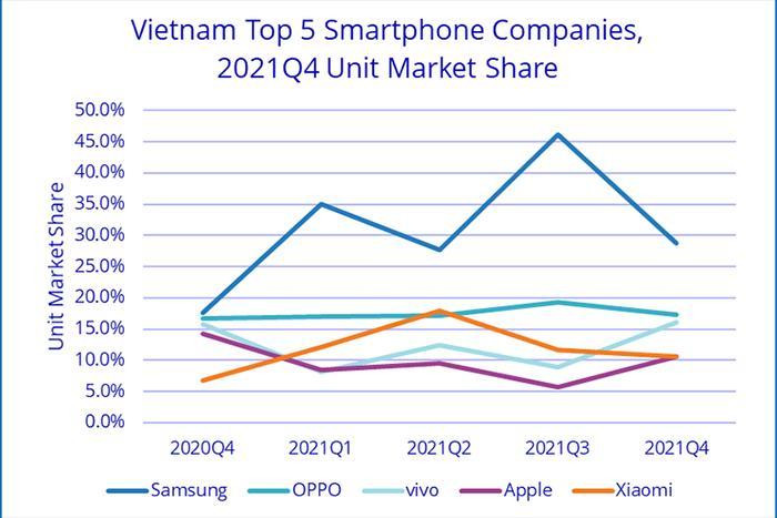 Người dùng iPhone 'lướt nét' nhanh hơn Samsung, Oppo? - 2