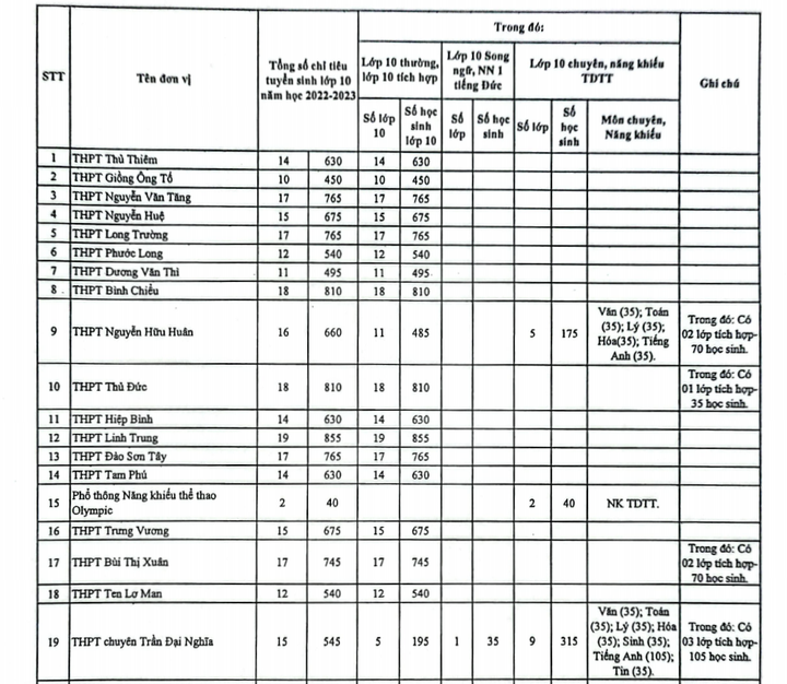 TP.HCM công bố chỉ tiêu tuyển sinh lớp 10 công lập năm học 2022-2023 - 1