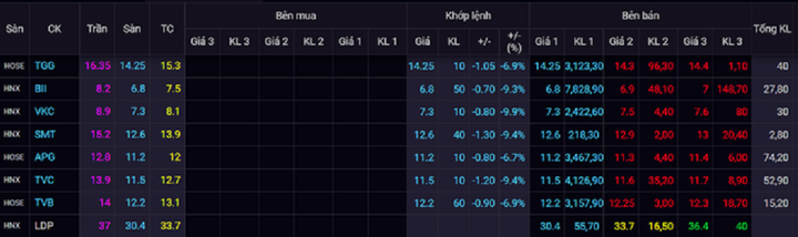 Trắng bên mua cổ phiếu họ Louis, Trí Việt, VN-Index tiếp tục giảm - 1