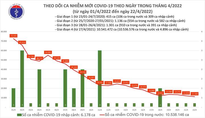 Cả nước thêm 11.160 ca COVID-19 mới - 1