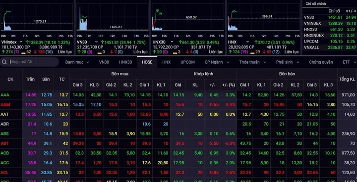Dứt mạch giảm liên tiếp, VN-Index đảo chiều tăng mạnh - 1