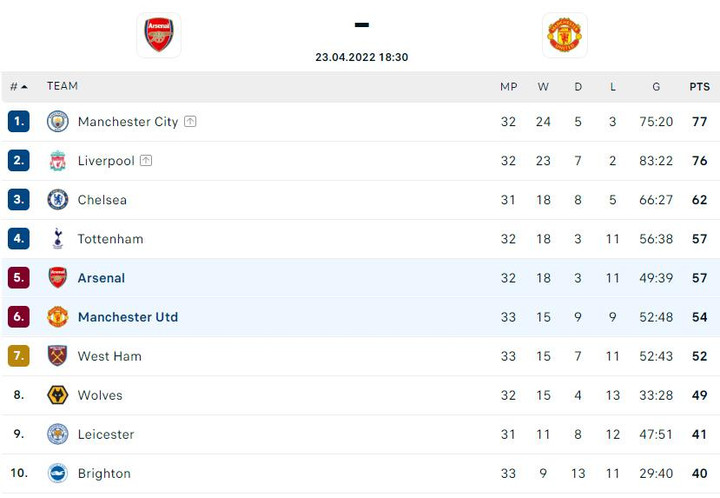 Trực tiếp bóng đá Arsenal 3-1 Man Utd: Bruno Fernandes sút hỏng phạt đền - 9