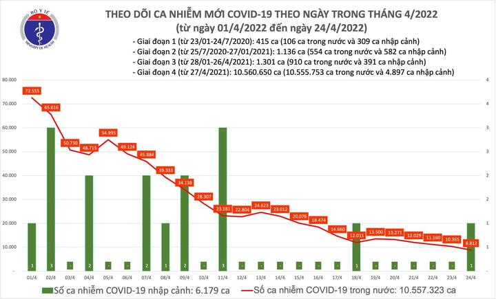 Cả nước thêm 8.813 ca mắc mới COVID-19 - 1